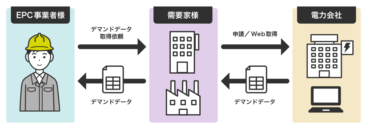 一般的なデマンドデータ取得の流れ説明図