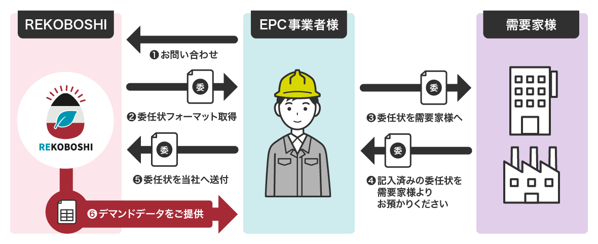 REKOBOSHIデマンドデータ取得サービスの流れ説明図